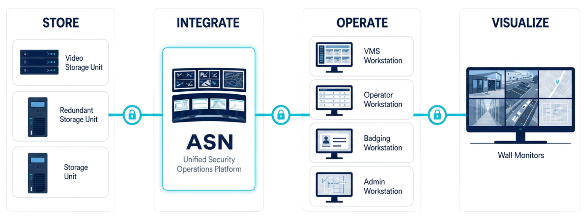 ASN integration diagram showing the Advantor Suite for Networks at the center connected to IDS, ACS, VMS and CCTV, ID Badging, Facility Maps, Ground Radar, Perimeter, and Field Panels.